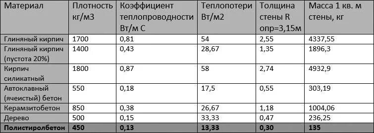 Плотность 1700 кг м3. Плотность облицовочного кирпича кг/м3. Плотность пустотелого керамического кирпича. Плотность пустотелого кирпича кг/м3. Кирпич полнотелый плотность кг/м3.