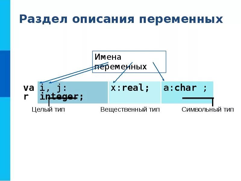 Какое имя переменной недопустимо в pascal. Имя переменной в паскале. имена переменных в паскале. общие сведения о языке программирования паскаль 8 класс босова. раздел описания переменных паскаль.