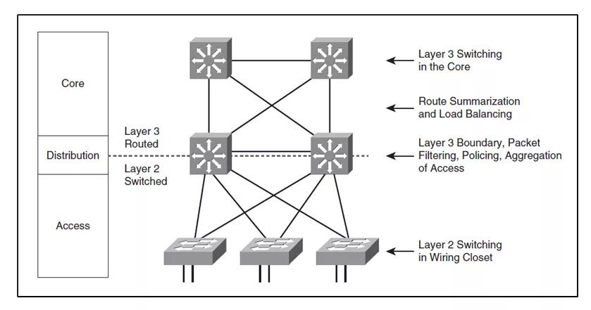 Layer switch. Packet filtering. packet filtering firewall. access layer distribution layer core layer. bpf_clone_redirect xdp diagram.