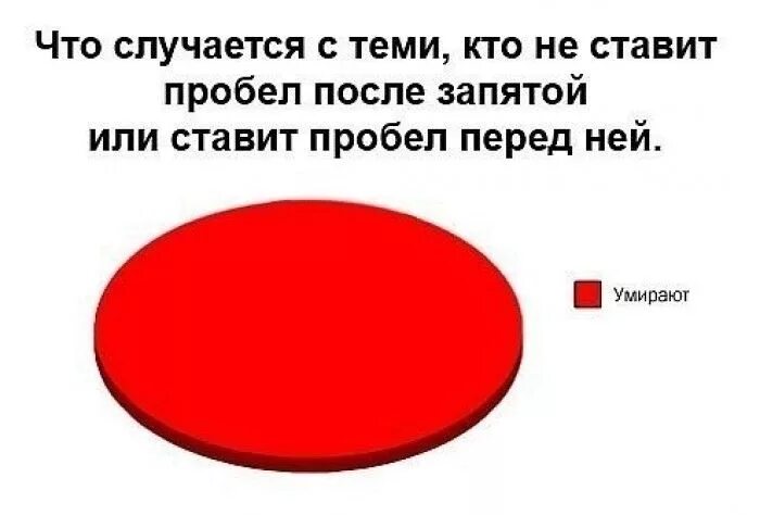 Нужен ставить пробел перед. Пробел после запятой. Кто ставит пробел перед запятой. Ставить пробелы перед запятыми. Пробел перед запятой Мем.