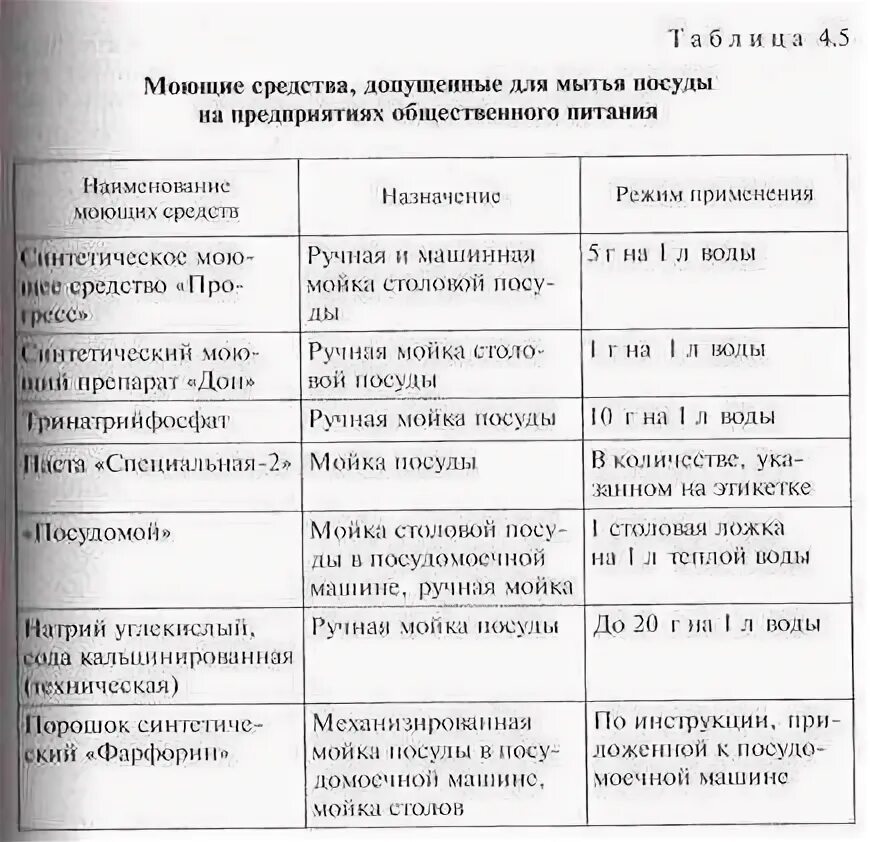 Инструкции по обработке в доу. Инструкция по мытью столовой посуды в общепите САНПИН. Мытье посуды в детском саду по САНПИН. САНПИН мытье посуды в саду. Таблица мытье столовой посуды
