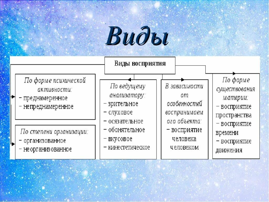 Привести пример ощущения. Виды восприятия. Основные виды восприятия. Виды и свойства восприятия. Основные формы восприятия.