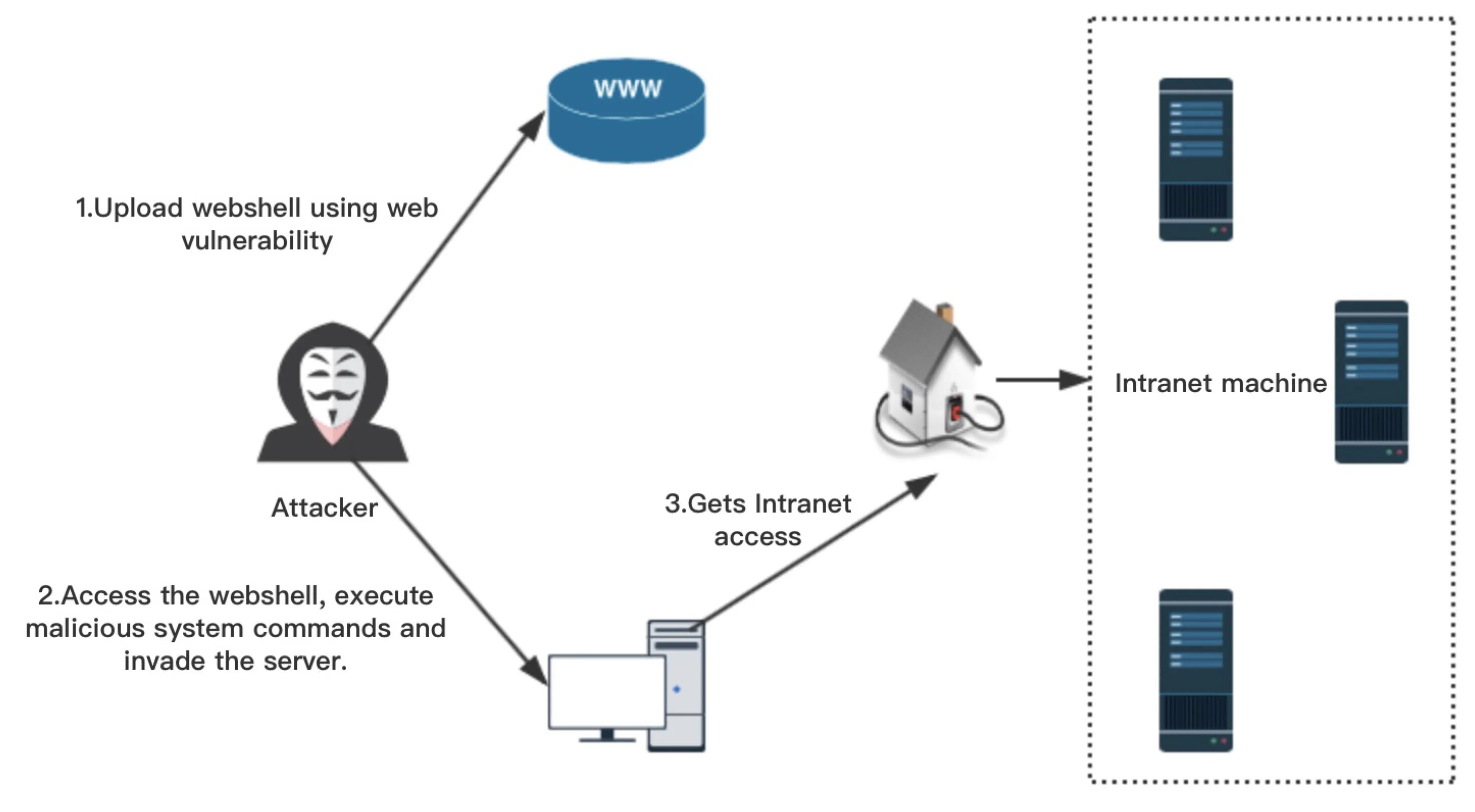 10.248 35.9 8092 webshell. P2p процессинг. Прикладной ИИ В fraud Detection схема. Webshell. Apt сеть.