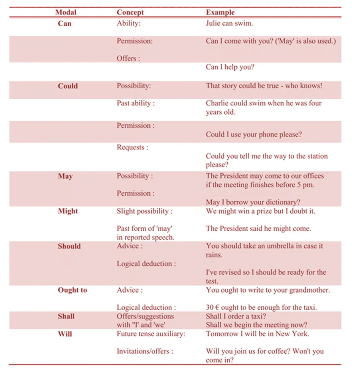 Past forms win. Modal Auxiliary verbs в английском языке. Modal Auxiliaries в английском языке. Auxiliary verbs таблица. Might past Tense.