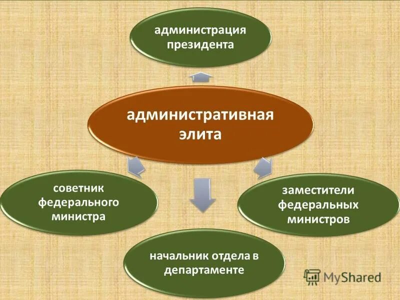 административная политическая элита это. политическая элита презентация. административная политическая элита. административная политическая элита. административная элита представители.