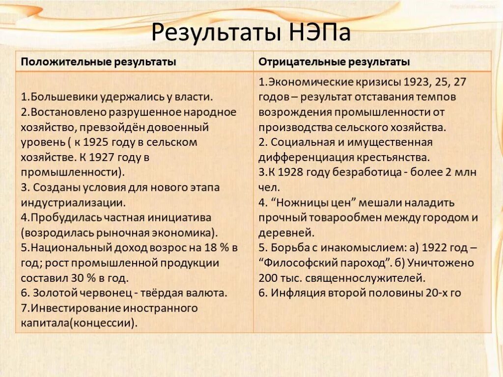 В рф в новой экономической. Новой экономической политики (НЭП. Итоги экономической политики НЭП. Результаты НЭПА положительные и отрицательные. Итоги новой экономической политики.