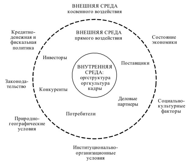 Анализ окружения организации. Факторы внешней среды и внутренней среды. Факторы внутренней и внешней внешней среды организации. Факторы внешней и внутренней среды организации. К основным характеристикам внешней среды организации относятся.