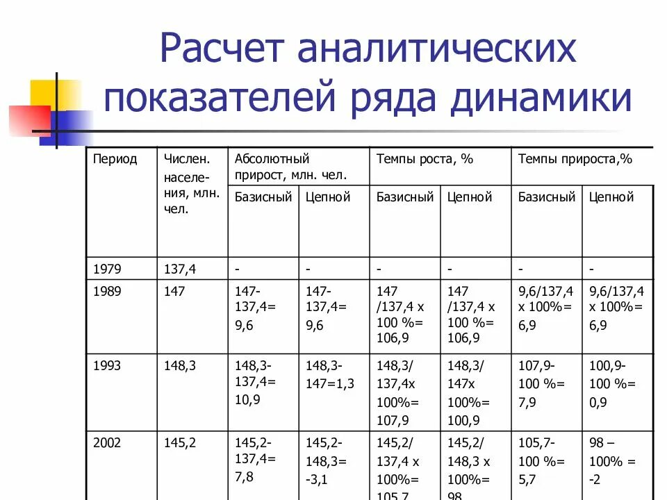 Вычислите аналитические показатели ряда динамики. Как вычислить показатель динамики. Анализ динамики показателей. Аналитические показатели примеры.