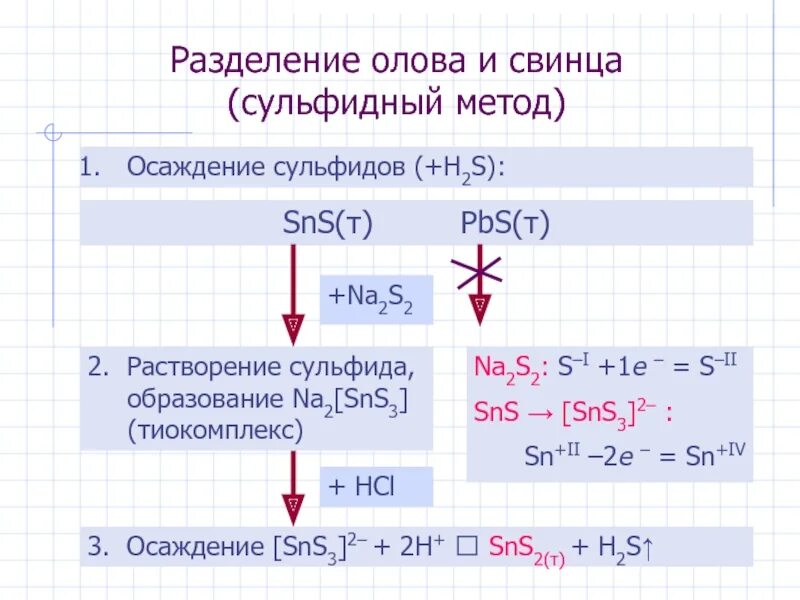 Растворение сульфидов в соляной кислоте. Разделить ионы свинца 2 олова 2и свинца 2. Сульфиды олова и свинца получение. Разделение олова и свинца сульфидный метод. Сульфид олова получение.