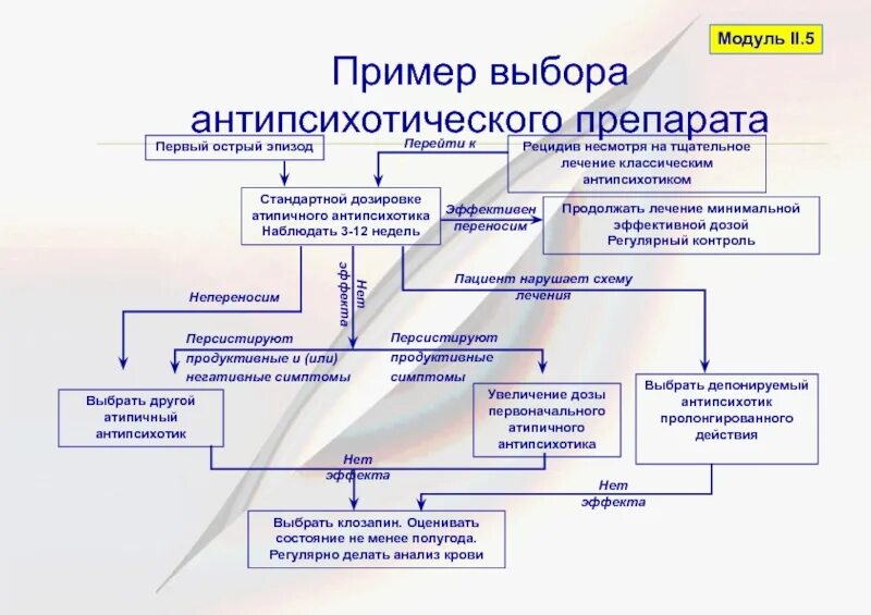 Препараты лечащие шизофрению. Схемы лечения шизофрении препараты. лекарства для лечения шизофрении список лекарств. таблица препаратов для лечения шизофрении. купирование шизофрении препараты.