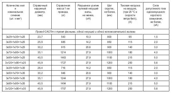 Провод АС 1х50 вес. Параметры провода АС 50. Провода АС 95/16 мм2 вес 1 км. Провод мг-25 вес 1м. Вес проволоки 1 мм