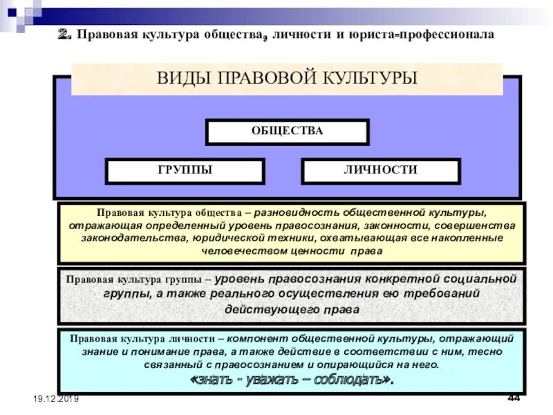 Виды правовой культуры. Правосознание и правовая культура. Формы правовой культуры. Структура правовой культуры Обществознание. Структура правового правосознания