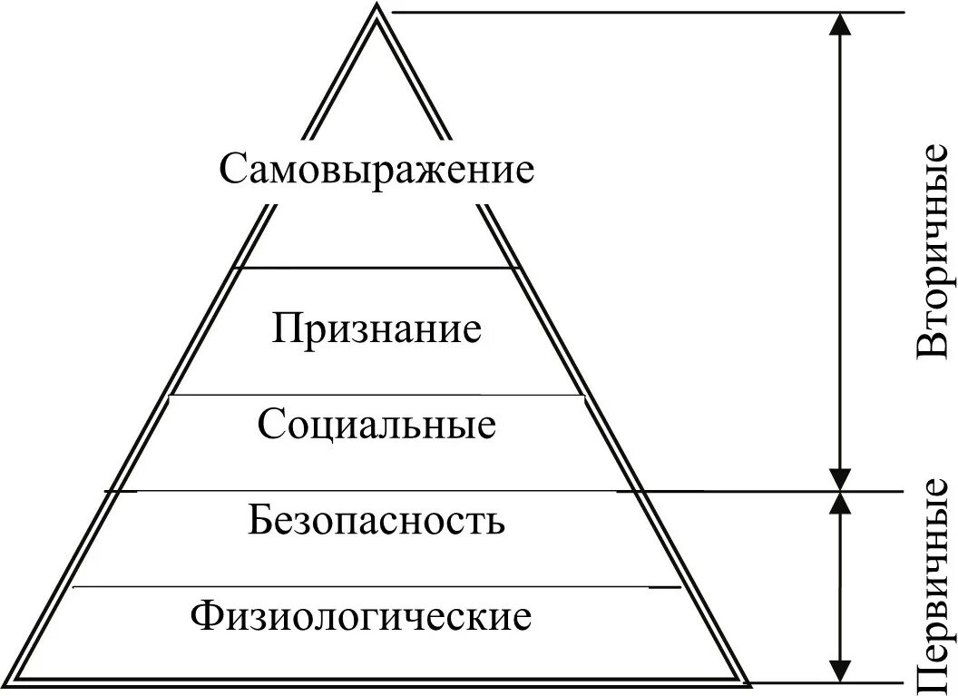 Теория мотивации Маслоу в менеджменте. Теория мотивации Маслоу пирамида. Теория мотивации Маслоу кратко. Теория мотивации Маслоу таблица.