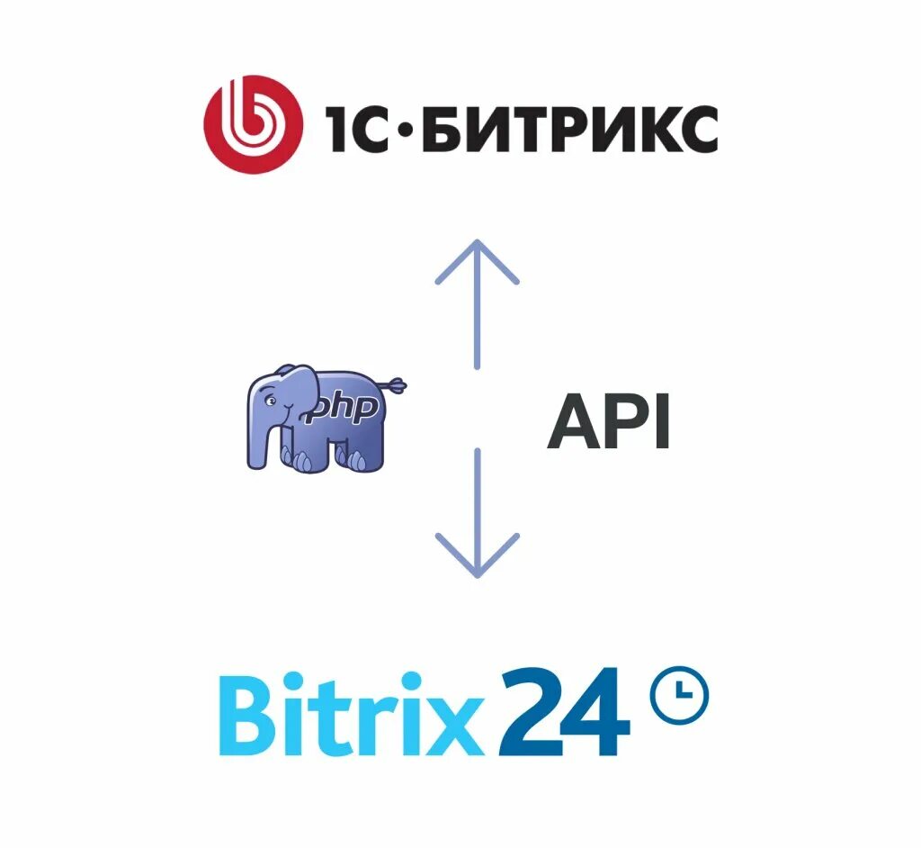 Bitrix API. Bitrix схема API. API Битрикс CRM. Интеграция API В Битрикс. Битрикс rest