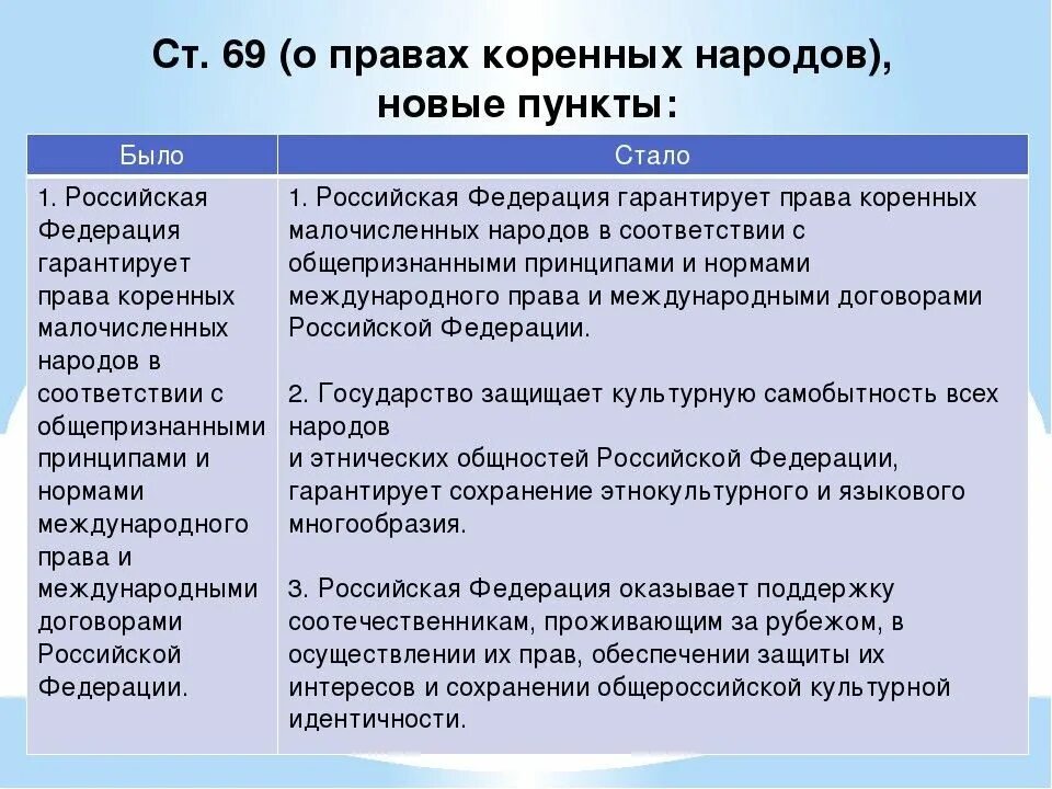 Поправки в конституцию рф глава 2. Изменения в Конституции 2020. Принятие поправок в Конституцию РФ 2020. Конституция РФ 2020 С изменениями. Поправки в Конституцию 2020 кратко.