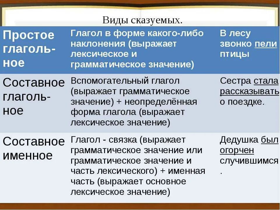 Оба сказуемые простые глагольные. Типы сказуемых. Типы сказуемых примеры. Как определить Тип сказуемого. Виды простого глагольного сказуемого.