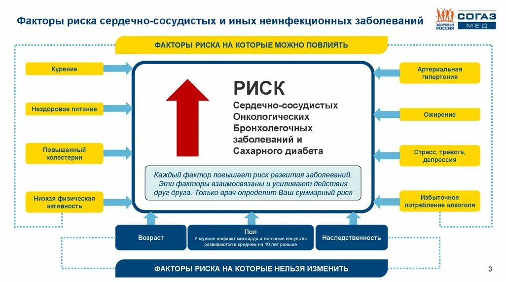 Факторы риска развития хронических неинфекционных заболеваний схема. Памятка факторы риска неинфекционных заболеваний. Немодифицируемые факторы риска неинфекционных заболеваний. Факторы развития хронических неинфекционных заболеваний. Заболевание хниз