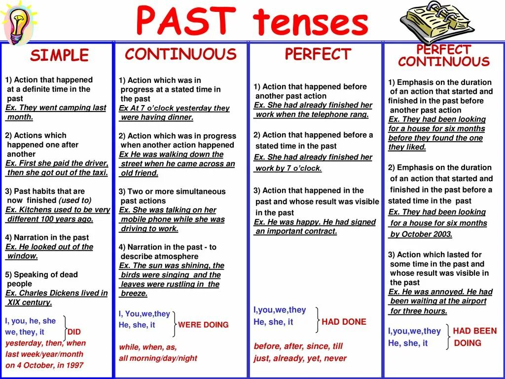 Starting 7 класс. Past Tenses в английском языке. Паст тенс в английском. Таблица past Tenses в английском языке. Past Tenses различия.