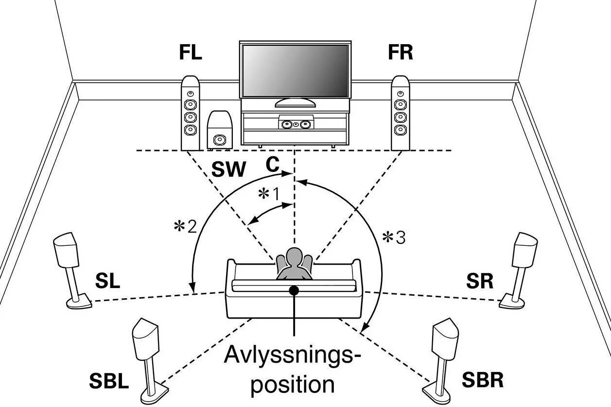 Настройка домашнего кинотеатра. 5.1 Акустика схема расстановки. Расположение колонок 5.1 домашний кинотеатр. Схема установки 7.1 акустики. Акустика 5.1 расположение колонок.