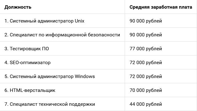 Сколько получает админ. Заработная плата системного администратора. Оклад администратора. Сколько зарабатывает системный администратор. Средняя зарплата администратора.