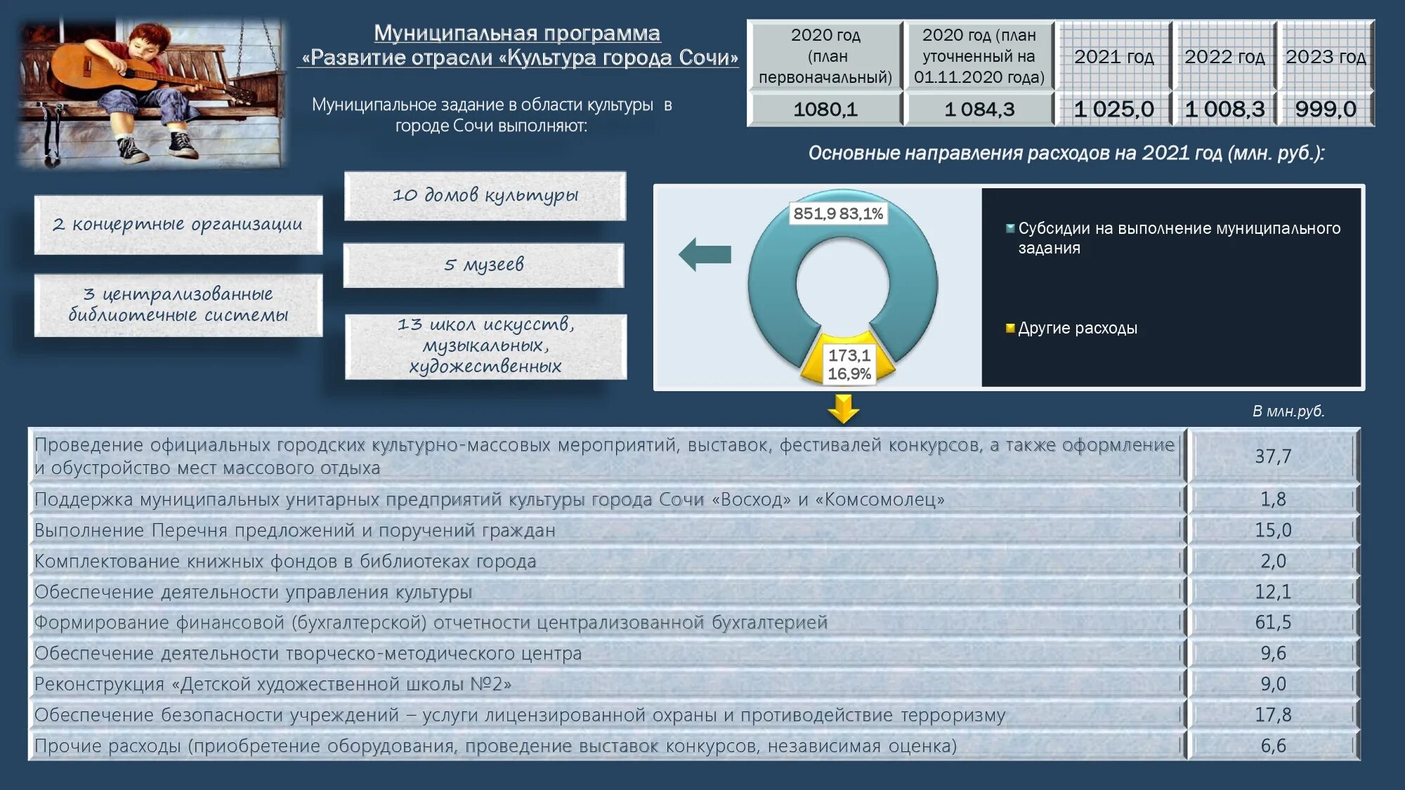 Закон о бюджете 2021. Бюджет Сочи на 2023 год. Бюджет ПМР 2023. Бюджет Пятигорска на 2023 год. Сочи госбюджет на 2021.