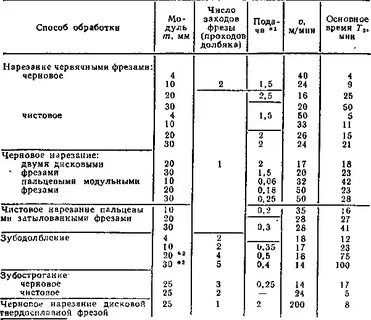 Расчет времени операции