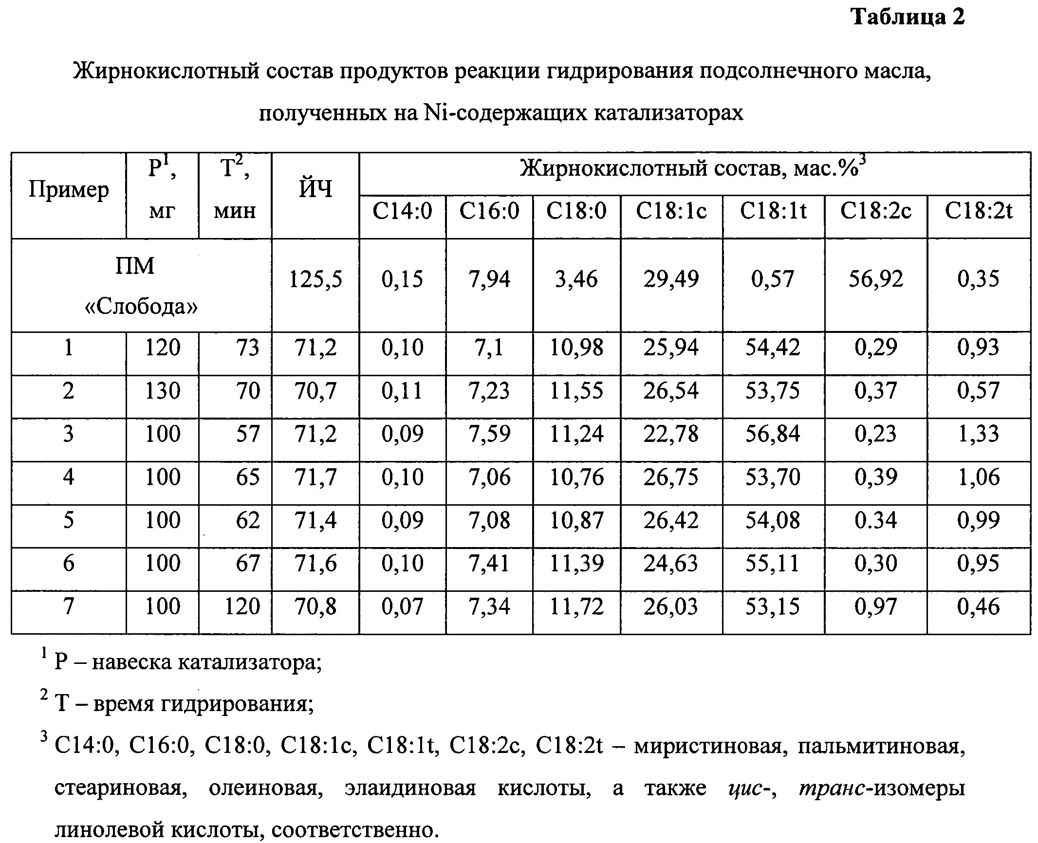 Соевое масло состав. Жирнокислотный состав масел. Жирнокислотный состав подсолнечного масла. Катализаторы для гидрирования растительных масел. Таблица жирнокислотного состава растительных масел.