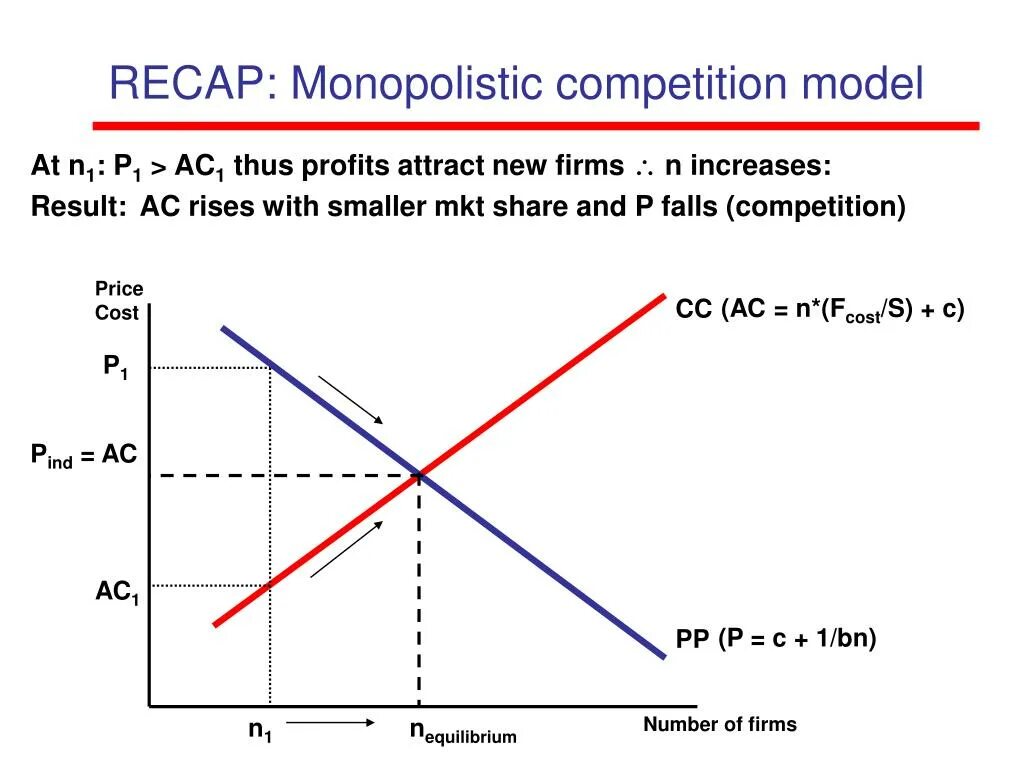 Competitive model