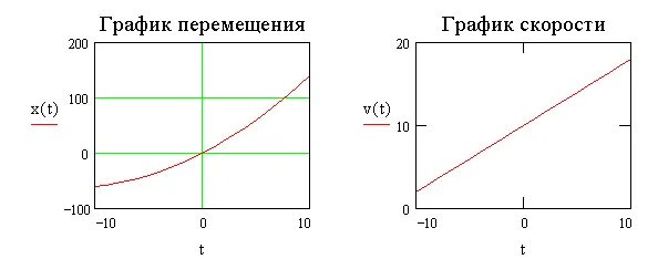 Режим передвижения. График перемещения. График движения и график перемещения. График перемещения от времени. График перемещения солнца.