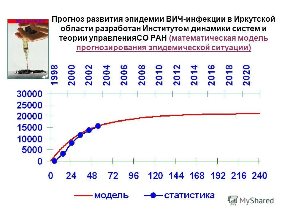 прогноз при вич инфекции. продолжительность жизни при вич без терапии. прогнозы заболевания вич. вич прогноз. вич прогноз.
