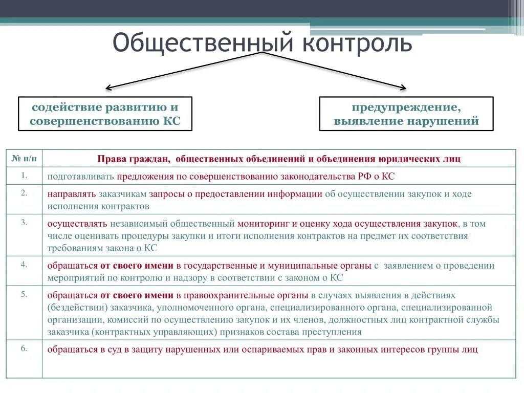 Общественный контроль в россии. Система общественного контроля. Общественный контроль схема. Понятие общественного контроля. Формы осуществления общественного контроля.