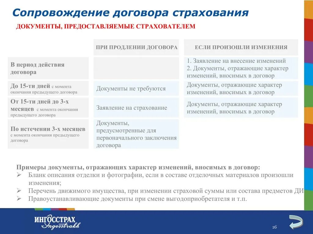 Исполнение страхового договора. Сопровождение договора страхования. Страхование на почте России. Сопровождение договора страхования это в страховании. Застрахованное имущество примеры.