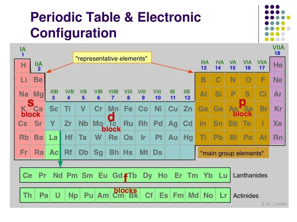 Electron configuration Periodic Table. Electron configuration. Electronic configuration of elements in Periodic Table. CD 3+ электронная конфигурация.
