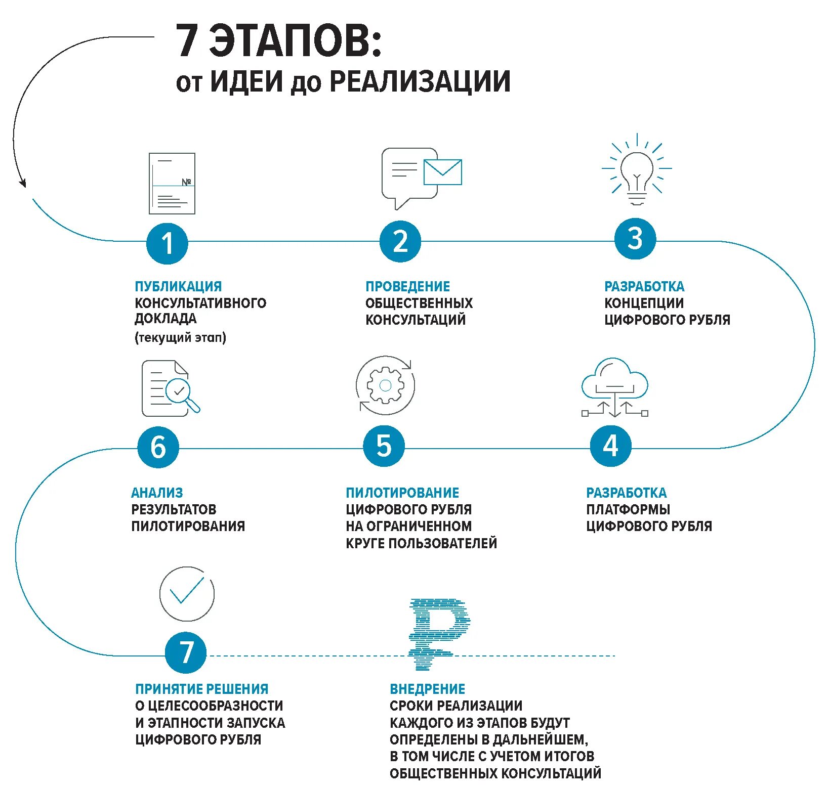 Этапы реализации цифрового рубля. Этапы внедрения цифрового рубля. Этапы реализации проекта цифрового рубля. Преимущества цифрового рубля.