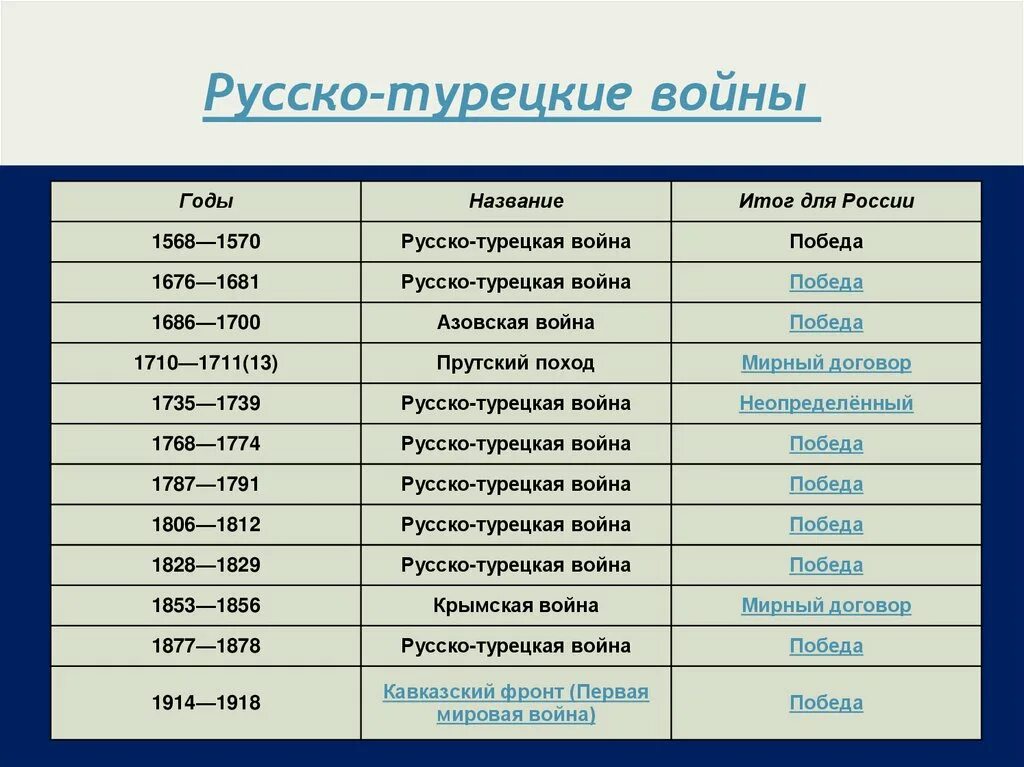 Список русско турецких войн таблица