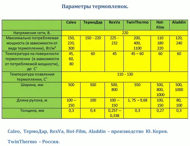 Расход электро. Потребление инфракрасного теплого пола с 1 м2. Потребление пленочного теплого пола на 1 м2. Потребляемая мощность пленочного инфракрасного теплого пола. Мощность 1м ИК тёплого пола.