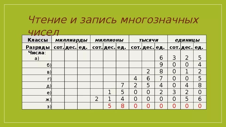 Таблица многозначных чисел. Таблица мого значных чисел. Класс многозначных чисел. Чтение и запись многозначных чисел.