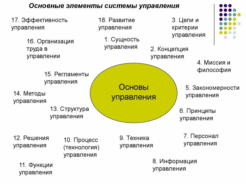 Элементы эффективного управления