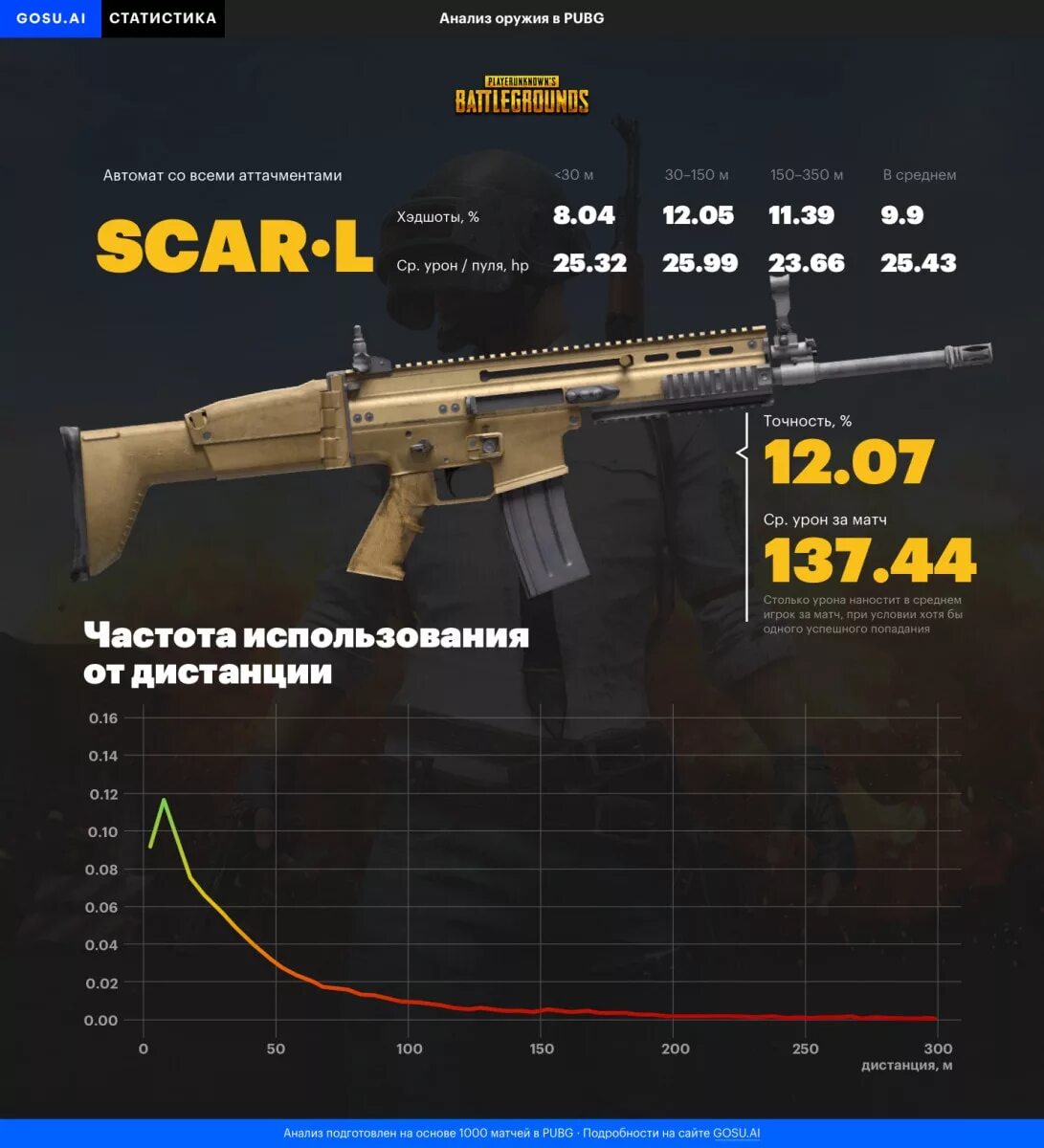 Характеристики оружия в играх. ПАБГ оружие характеристики. Характеристики оружия в PUBG. Урон оружия в ПУБГ мобайл.