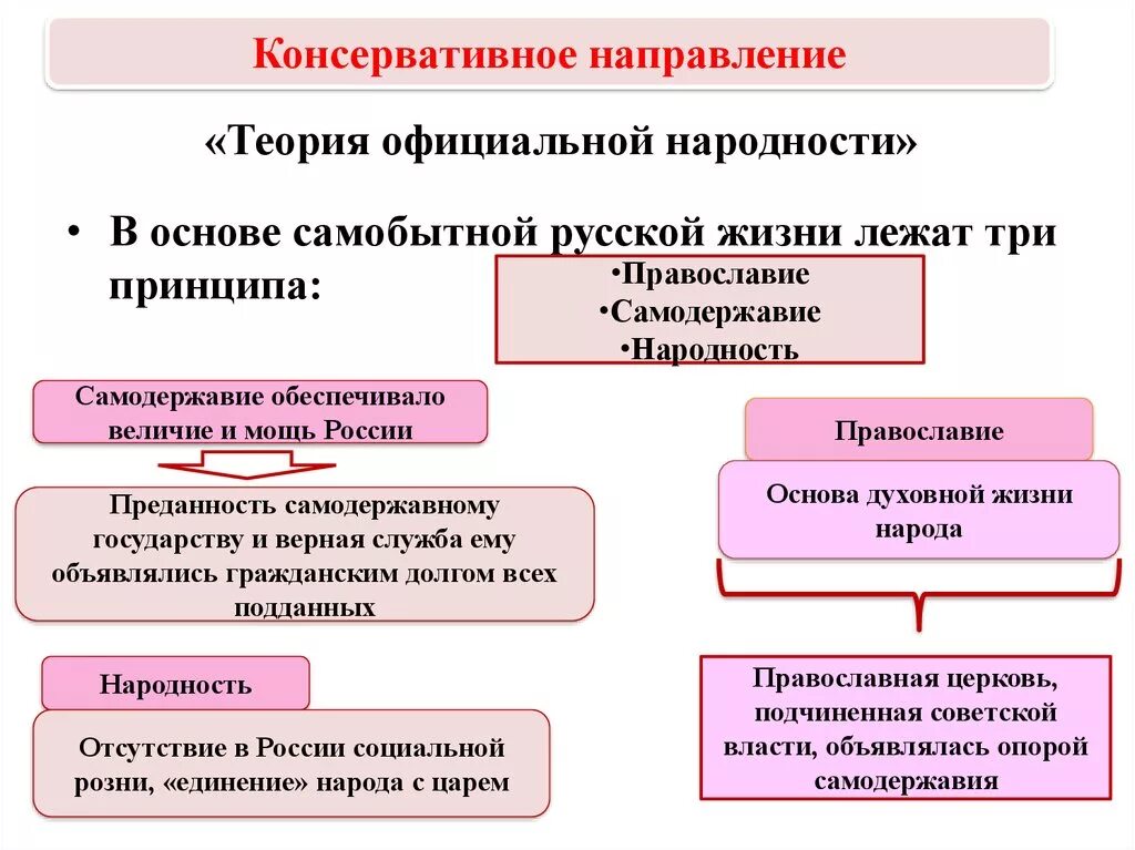 Официальная теория при николае 1. Теория Православие самодержавие народность. Теория официальной народности Православие самодержавие народность. Православие самодержавие народность таблица. Уваров Православие самодержавие народность.