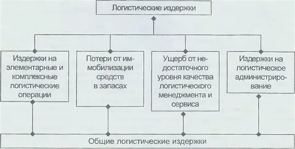 Классификация логистических затрат таблица. Логистических издержек. Анализ логистических затрат. Логистические издержки. Издержки логистической системы