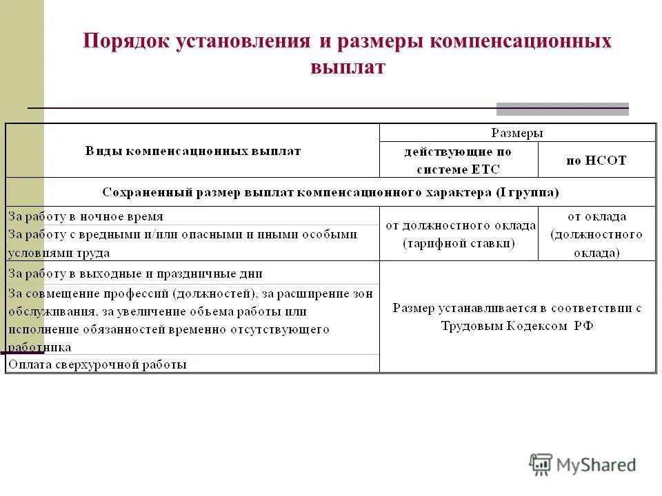 Виды компенсационных выплат. Порядок оплаты компенсации. Виды компенсационных выплат. Виды компенсационных выплат таблица. Размеры порядок выплаты компенсации.