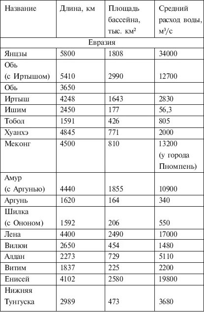 Реки россии протяженность список. Крупнейшие реки Евразии таблица. Реки и озера Евразии таблица. Крупнейшие реки и озера Евразии. Таблица характеристики крупных рек Евразии.