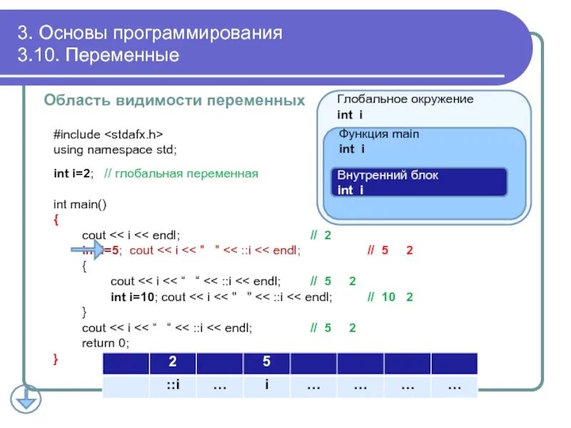 Переменные в программировании. Переменная (программирование). Что такое переменное в программировании. Понятие переменной в программировании. Int в программировании