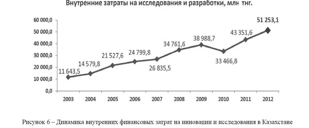 Затраты на инновационную деятельность. Внутренние затраты на исследования в 2025. расходы на научные исследования в нижегородской области. рис. 1. динамика внутреннего производства. затраты германии на инновационные выставки.
