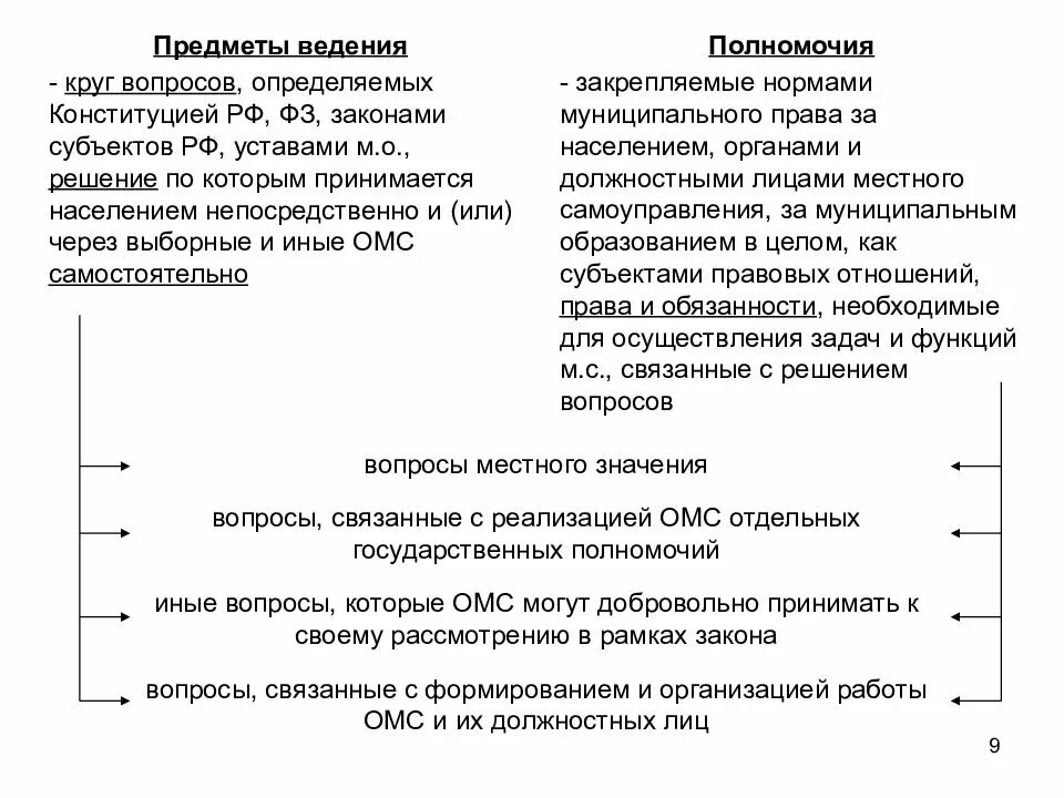 Ведение местного самоуправления. Вопросы ведения местного самоуправления. Предметы ведения и полномочия. Предметы ведения местного самоуправления в РФ.