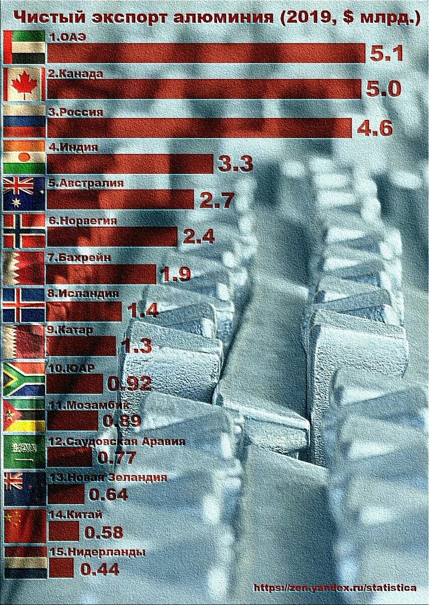 Страны Лидеры по экспорту алюминия. Экспортеры алюминия. Лидеры экспортеры алюминия. Экспорт алюминия в мире. Крупным производителем алюминия является