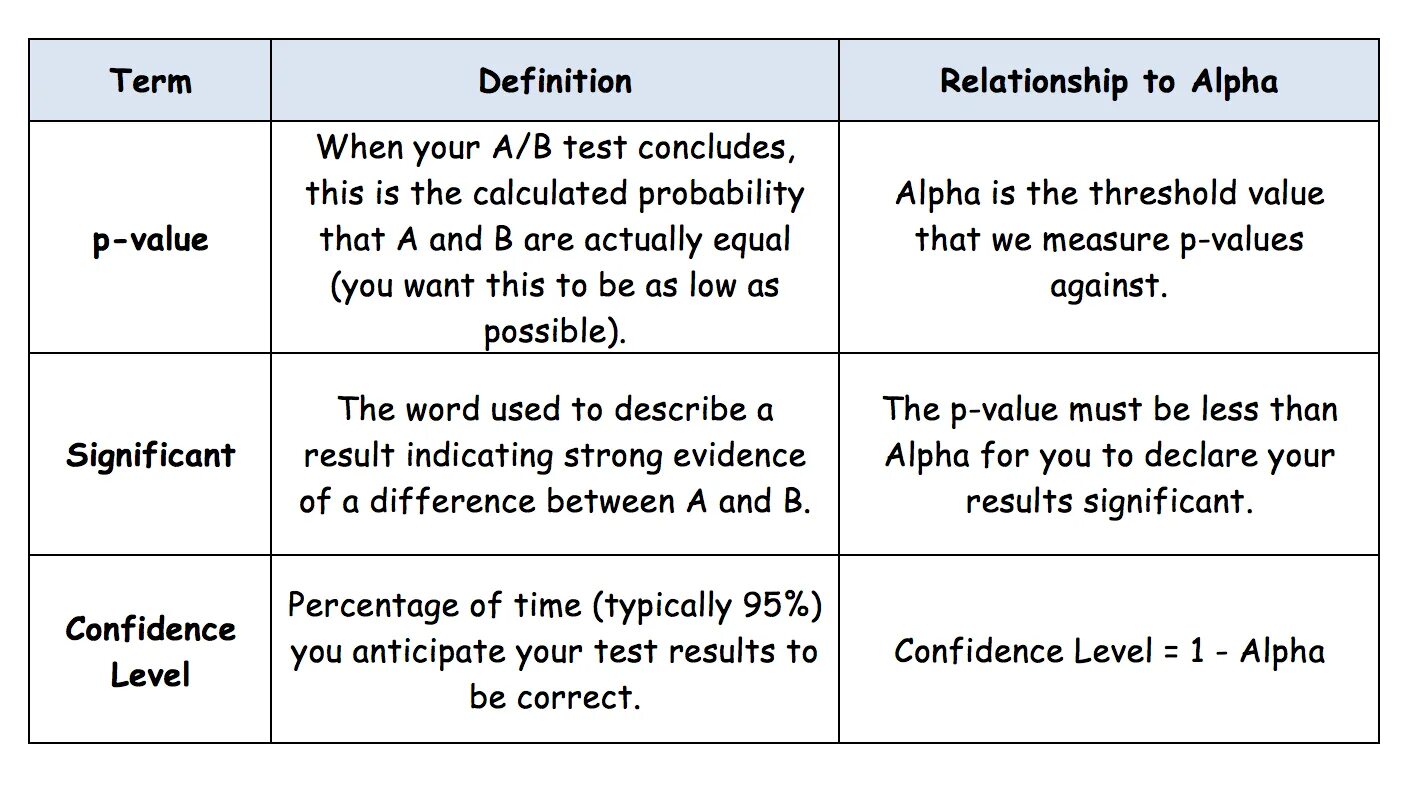 Significance Level. P-value significance Level. Significance Level and confidence Level. Values of p significance.