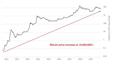 Курс биткоина статистика