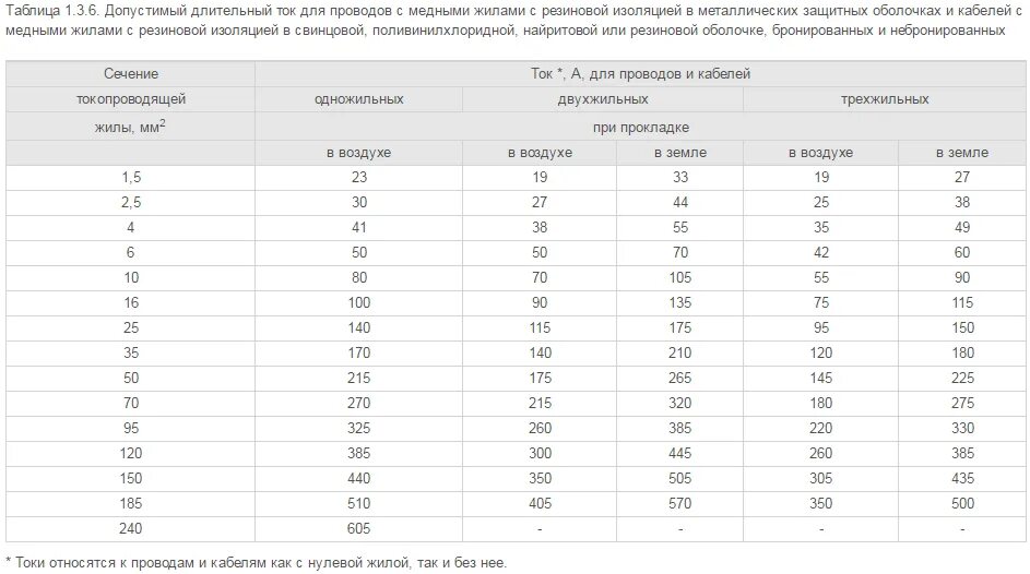 Пуэ табл 1.3. Длительно допустимый ток кабеля 2.5 мм медь. Длительно допустимый ток алюминиевого кабеля. Таблица длительных токов для медных кабелей. Номинальный ток кабель 185 мм.